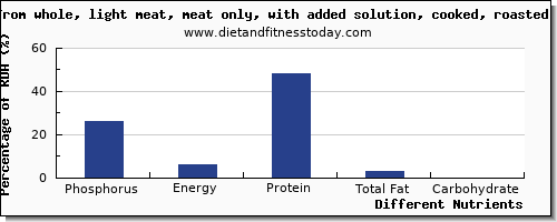 chart to show highest phosphorus in turkey light meat per 100g